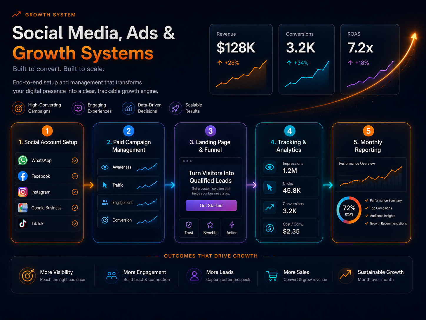Social Setup & Ads Concept